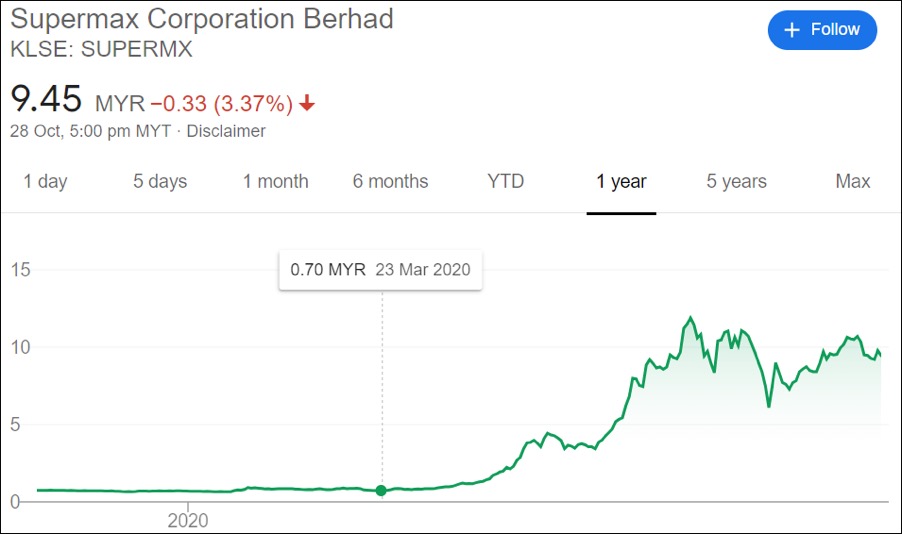 Prices supermax share 7106