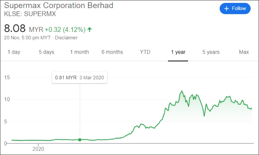 Top glove share prices