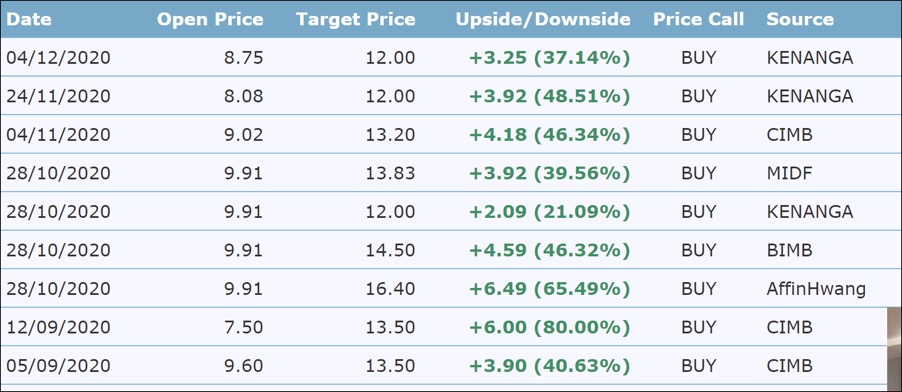 Supermax Target Prices By Investment Banks Kyy