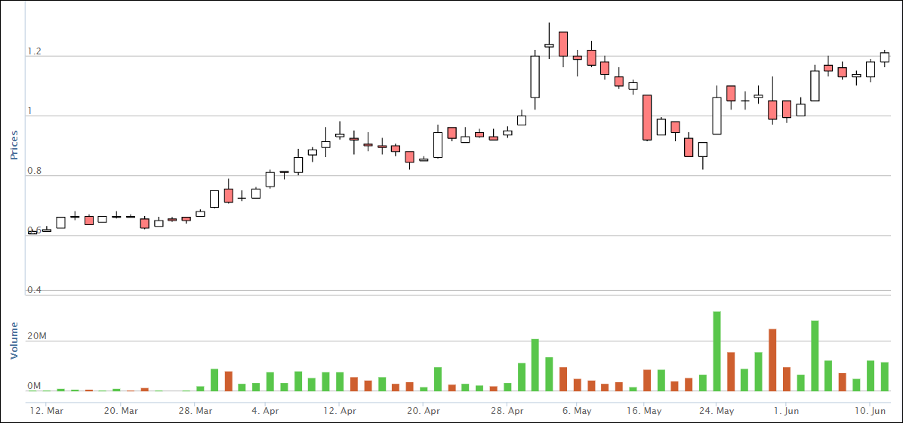 Price choobee share CHOOBEE Stock