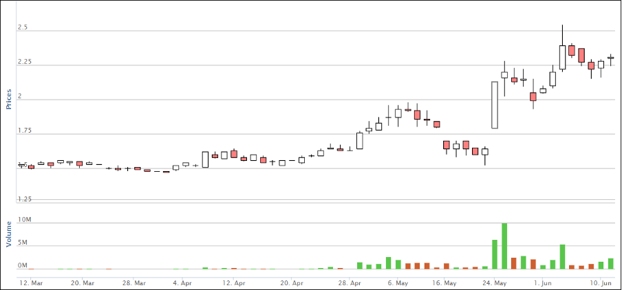 Choo bee share price